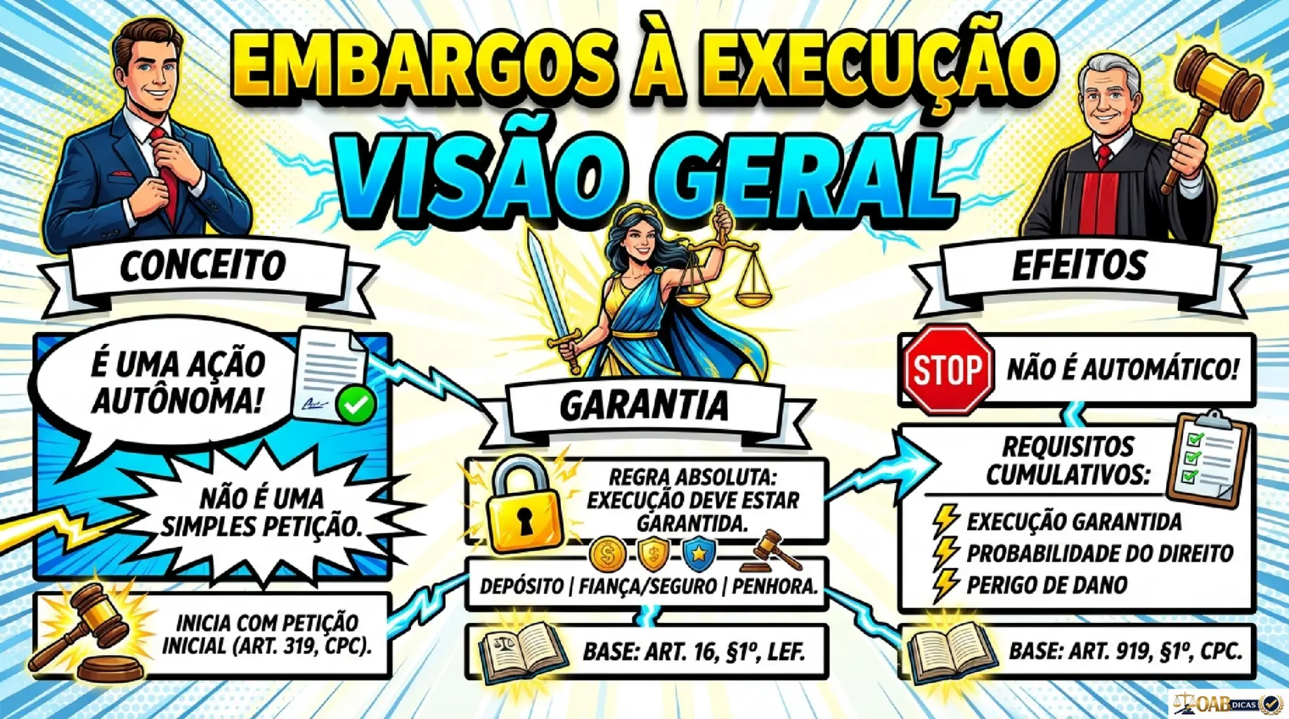 Mapa mental sobre embargos à execução em Direito Tributário